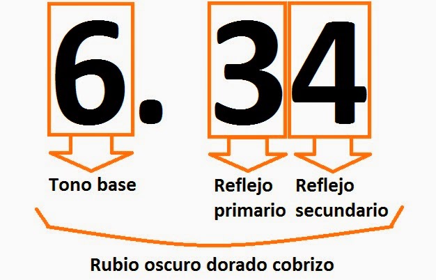 ¿Qué significan mis números de BP?